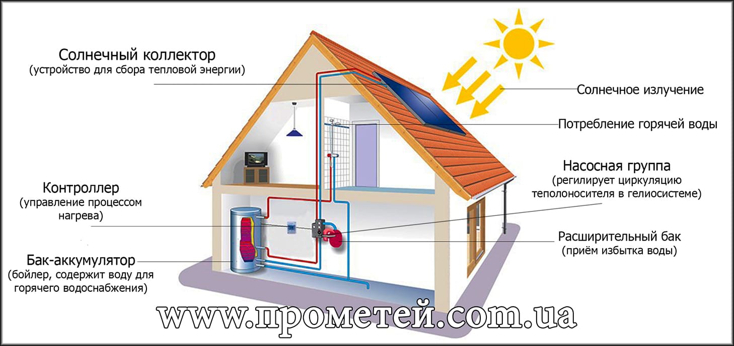 Приклад роботи сонячних колекторів